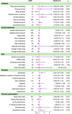 A comprehensive two-sample Mendelian randomization analysis of trigeminal neuralgia and modifiable risk factors